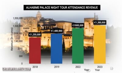 Alhambra Palace illuminated at night with tourists enjoying a guided evening tour.